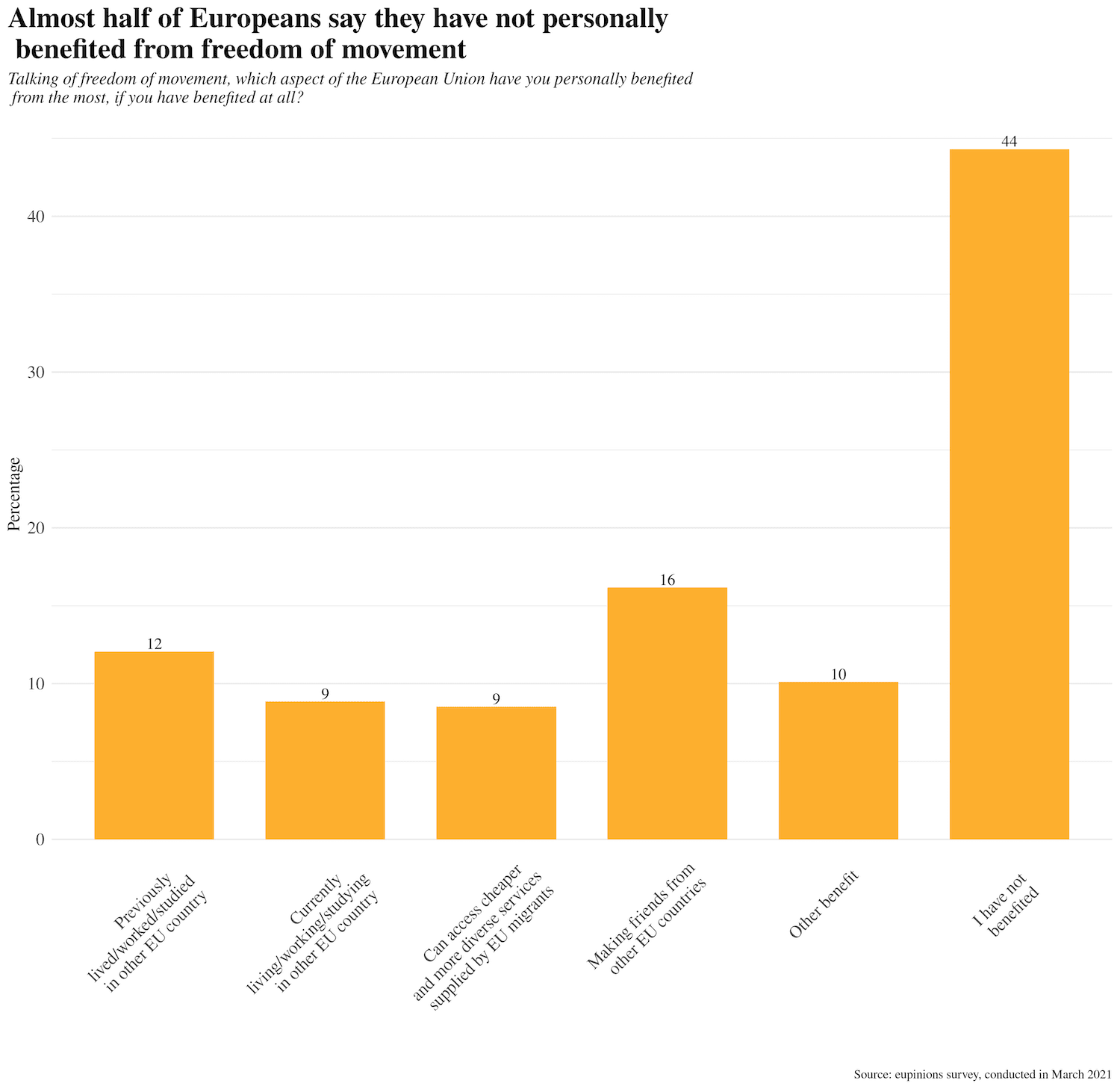 Almost half of Europeans say they have not personally benefitted from freedom of movement