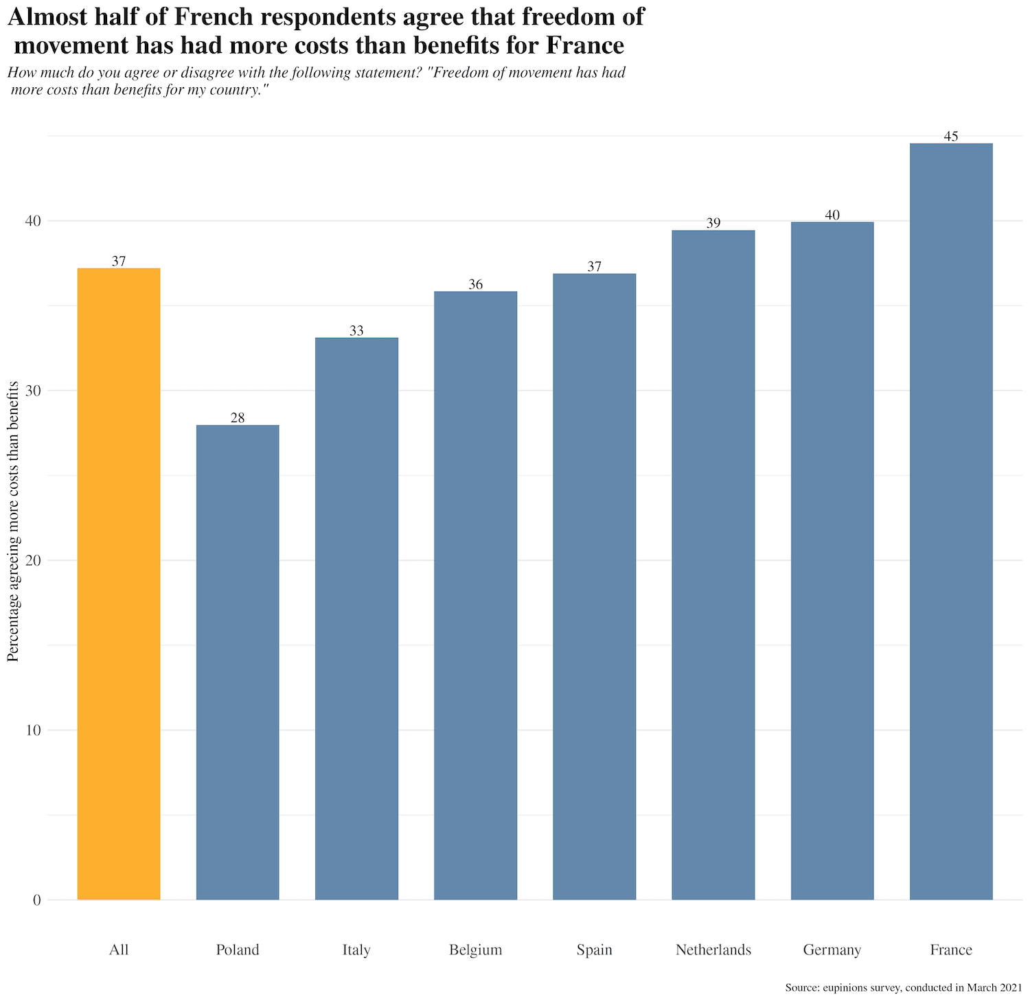 Almost half of French respondents agree that freedom of movement has had more costs than benefits for France
