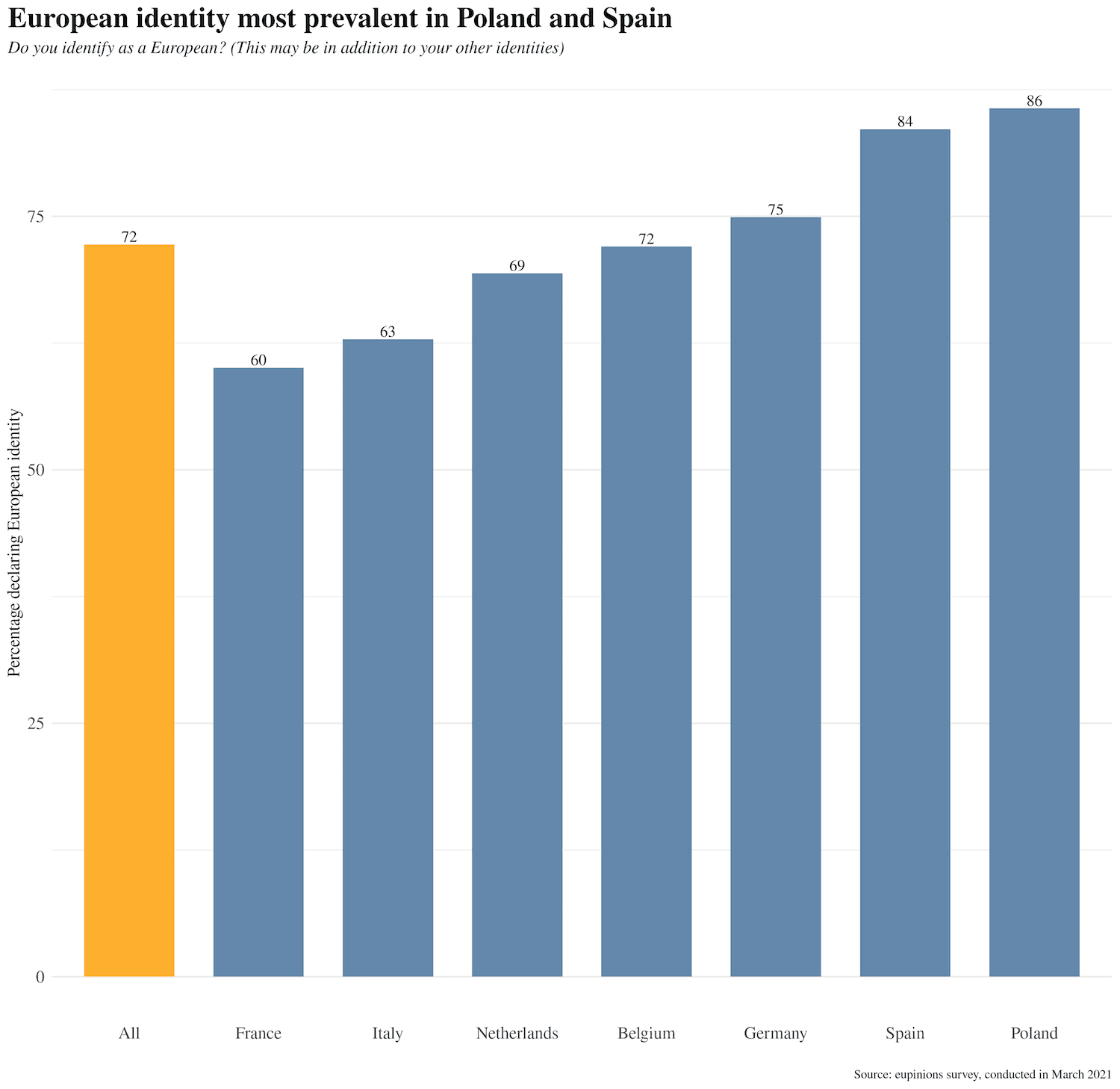 European identity most prevalent in Poland and Spain