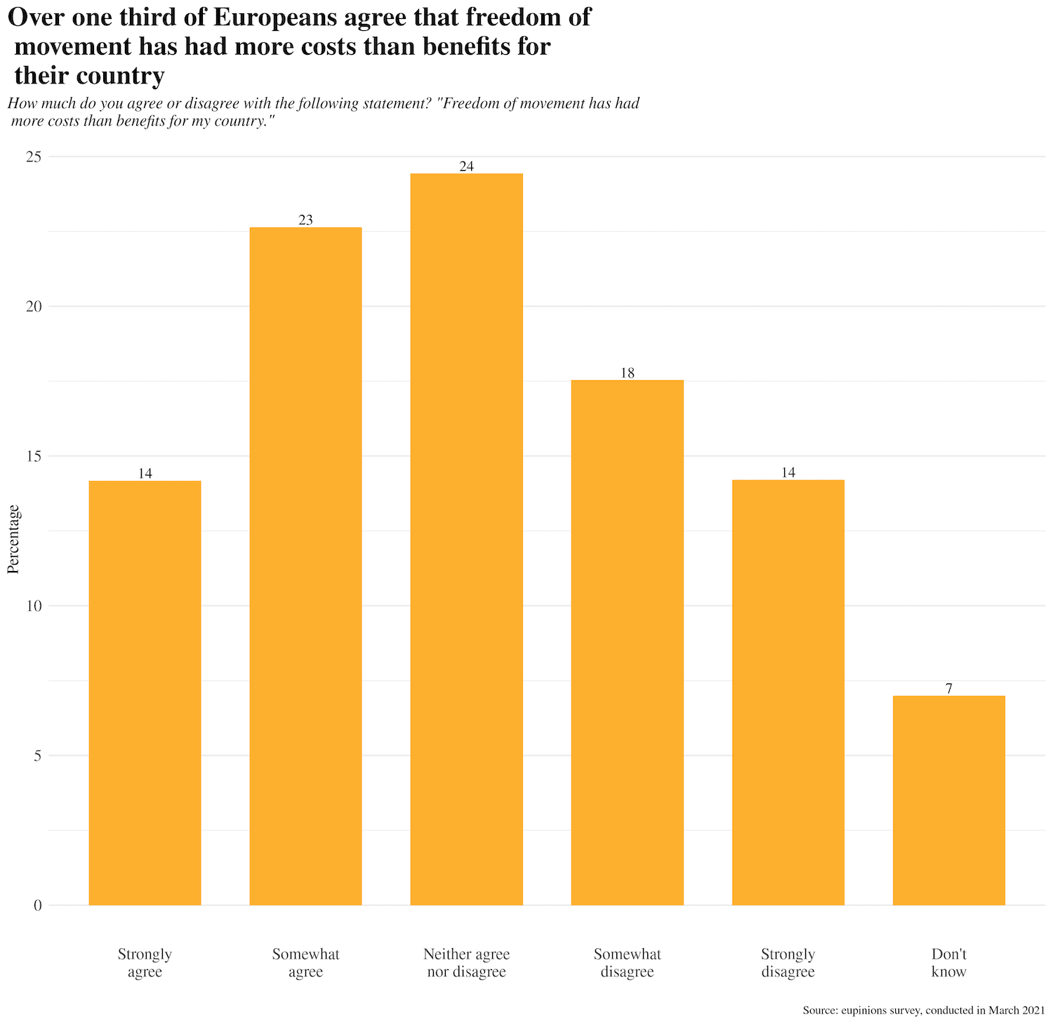 Over one third of Europeans agree that freedom of movement has had more costs than benefits for their country