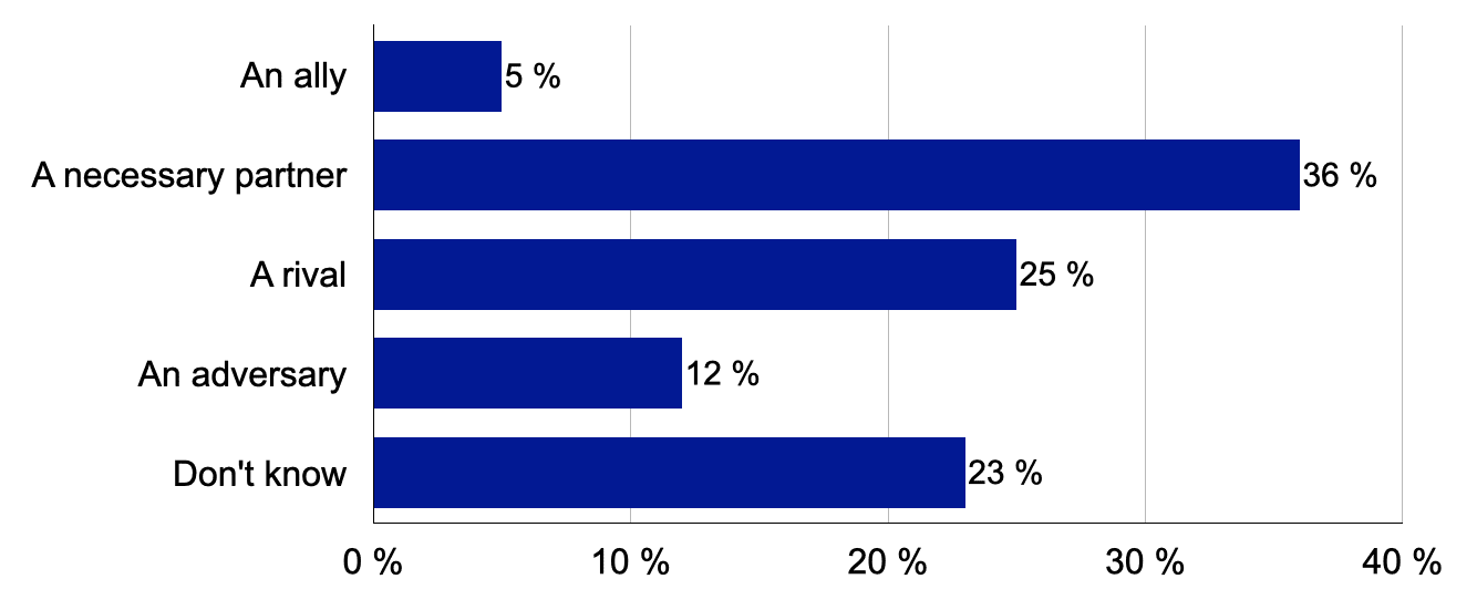 Opinion Polls What The Outside World Thinks Europe s Stories