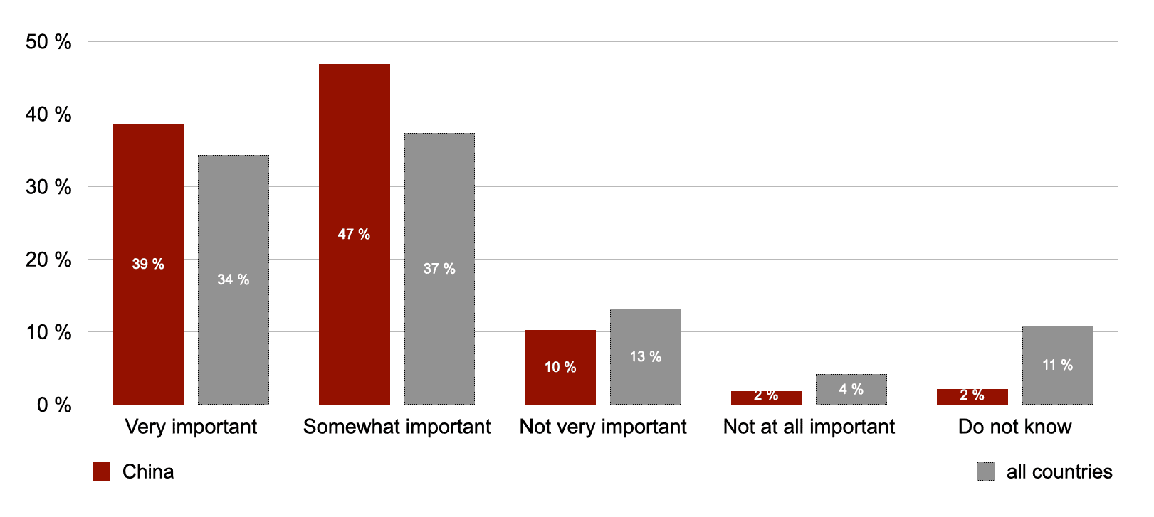 Very important: China 39% All countries 34%, Somewhat important: China 47% All 37%, Not very important: China 10% All 13%, Not at all important: China 2% All 4%, Don't know: China 2% All 11%