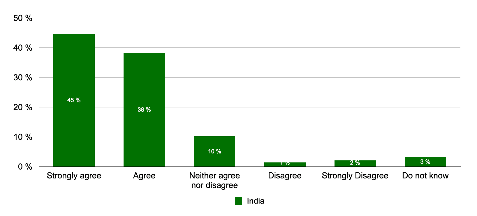 Strongly agree: 45%, Agree: 38%, Neither agree nor disagree: 10%, Disagree: 1%, Strongly disagree: 2%, Don't know: 3%
