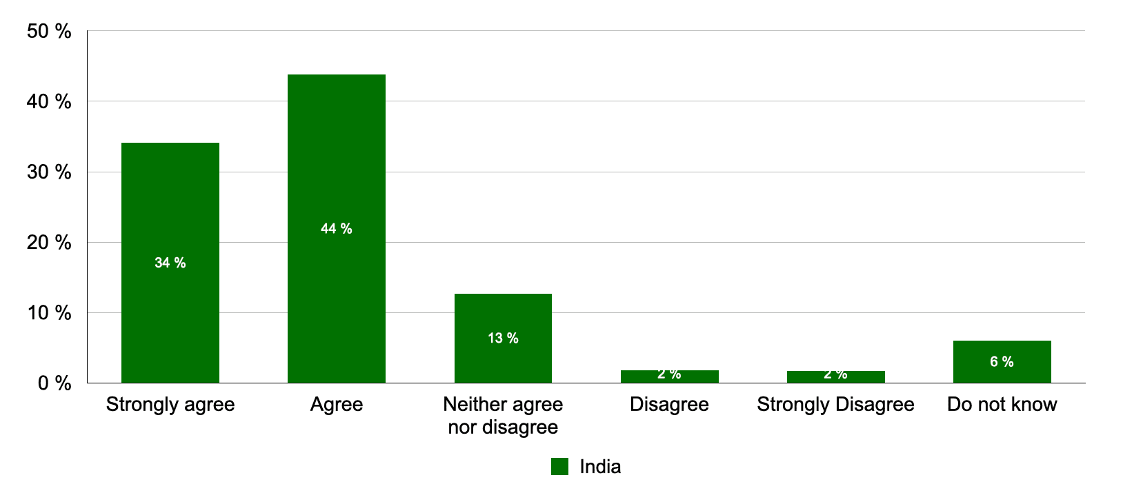 Strongly agree: 34%, Agree: 44%, Neither agree nor disagree: 13%, Disagree: 2%, Strongly disagree: 2%, Don't know: 6%