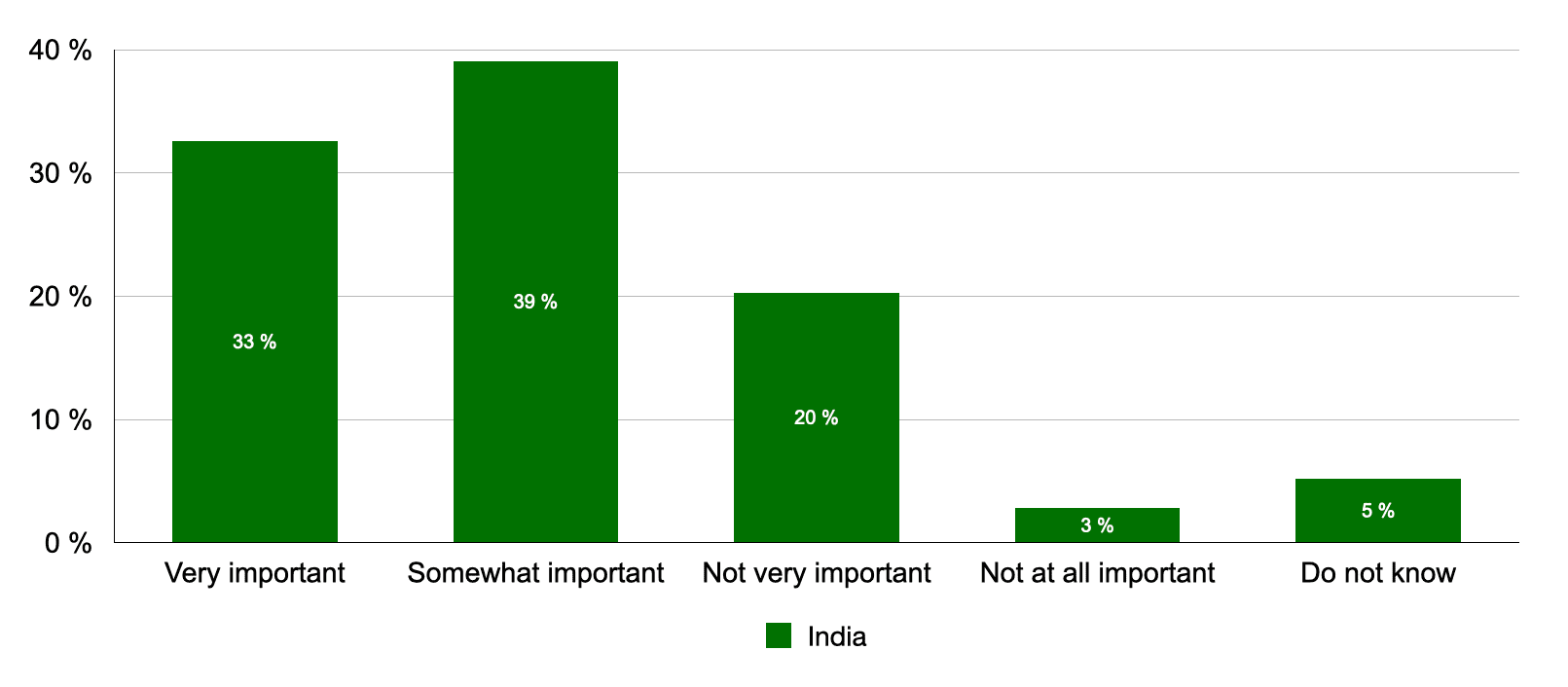 Very important: 33%,  Somewhat important: 39%, Not very important: 20%, Not at all important: 3%, Don't know: 5%