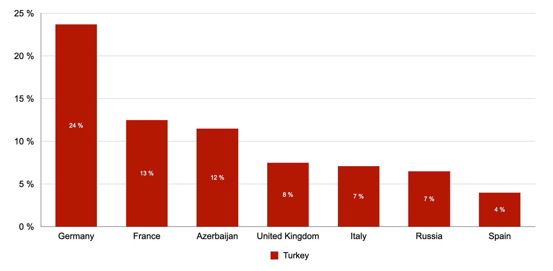 Germany: 24%, France : 13%, Azerbaijan: 12%, United Kingdom: 8%, Italy: 7%, Russia: 7%, Spain: 4%