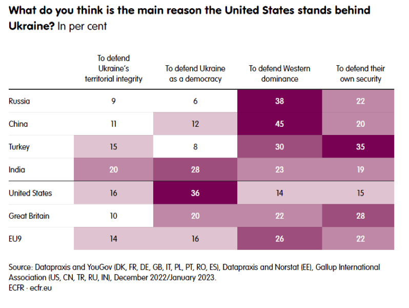 Chart - what do you think is the main reason the United States stands behind Ukraine?