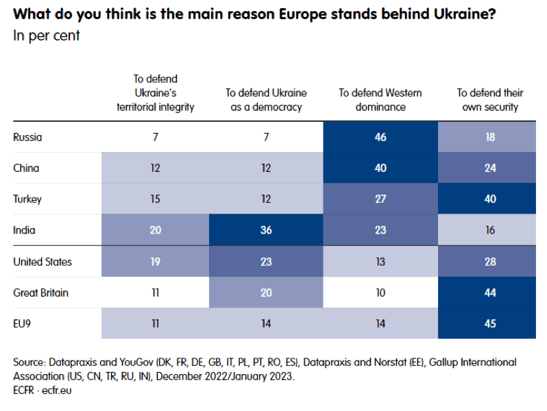Chart - what do you think is the main reason Europe stands behind Ukraine?