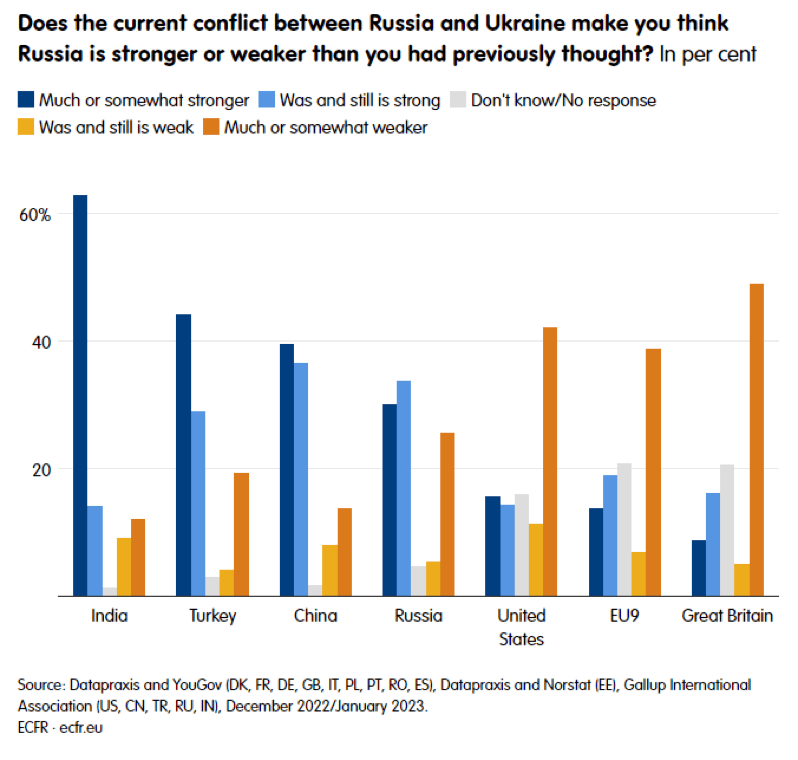 Chart - Does the current conflict between Russia and Ukraine make you think Russia is stronger or weaker than you previously thought?