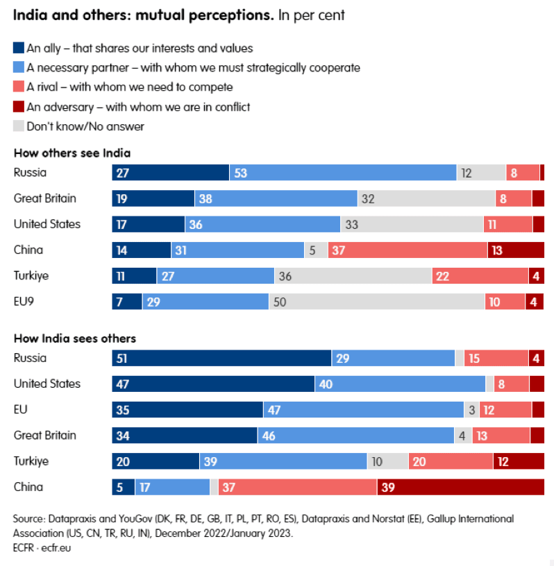 Chart - India and others: mutual perceptions