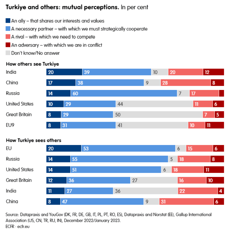 Chart - Turkiye and others: mutual perceptions