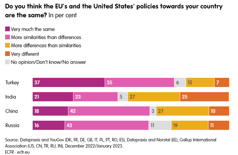 Chart - Do you think the EU's and the United States' policies towards your country are the same?
